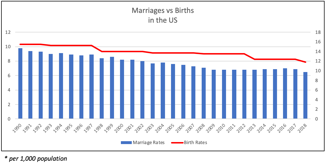 A chart illustrating marriage rates vs birth rates.