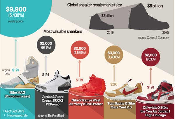 From Zero to Sneaker Hero: Can You Outsmart StockX?